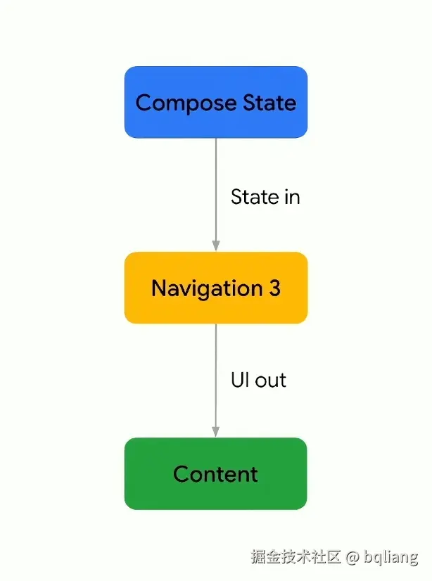 embrace_compose_state.png