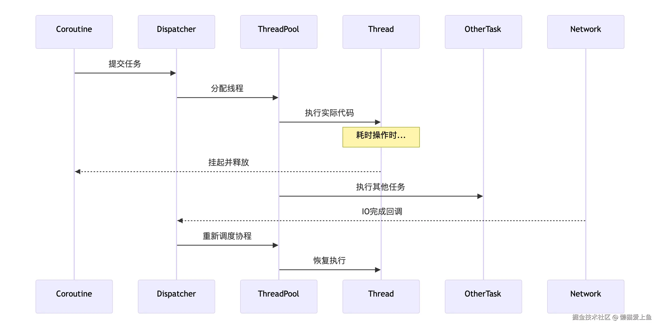 协程调度流程.png