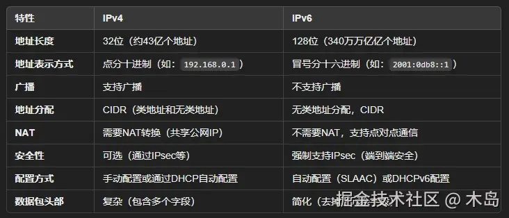 ipv4和6区别.png