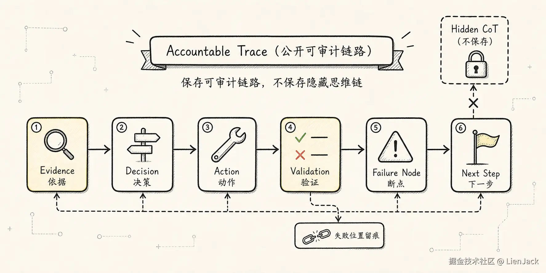 Context Manager 新范式：Agent 的注意力操作系统 - Trace：可解释链路，避开隐藏思维链