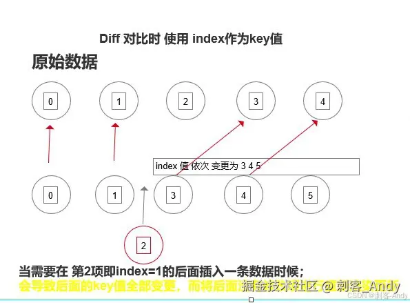 index 作为key时