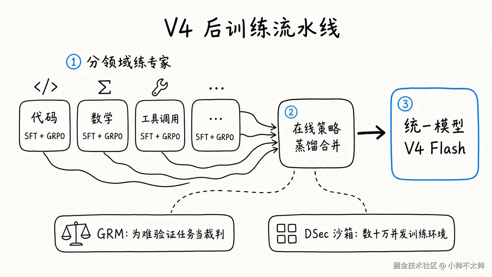 V4 后训练流水线：分领域练专家 → 在线策略蒸馏合并 → 统一模型