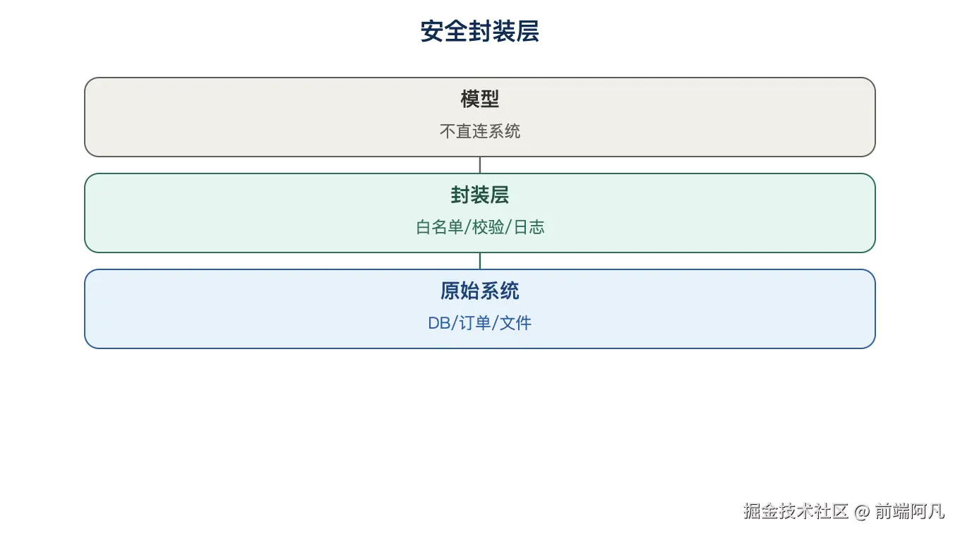 图 3：安全封装层