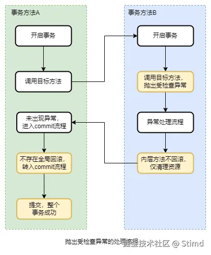 6.4 受检查的异常流程图.png
