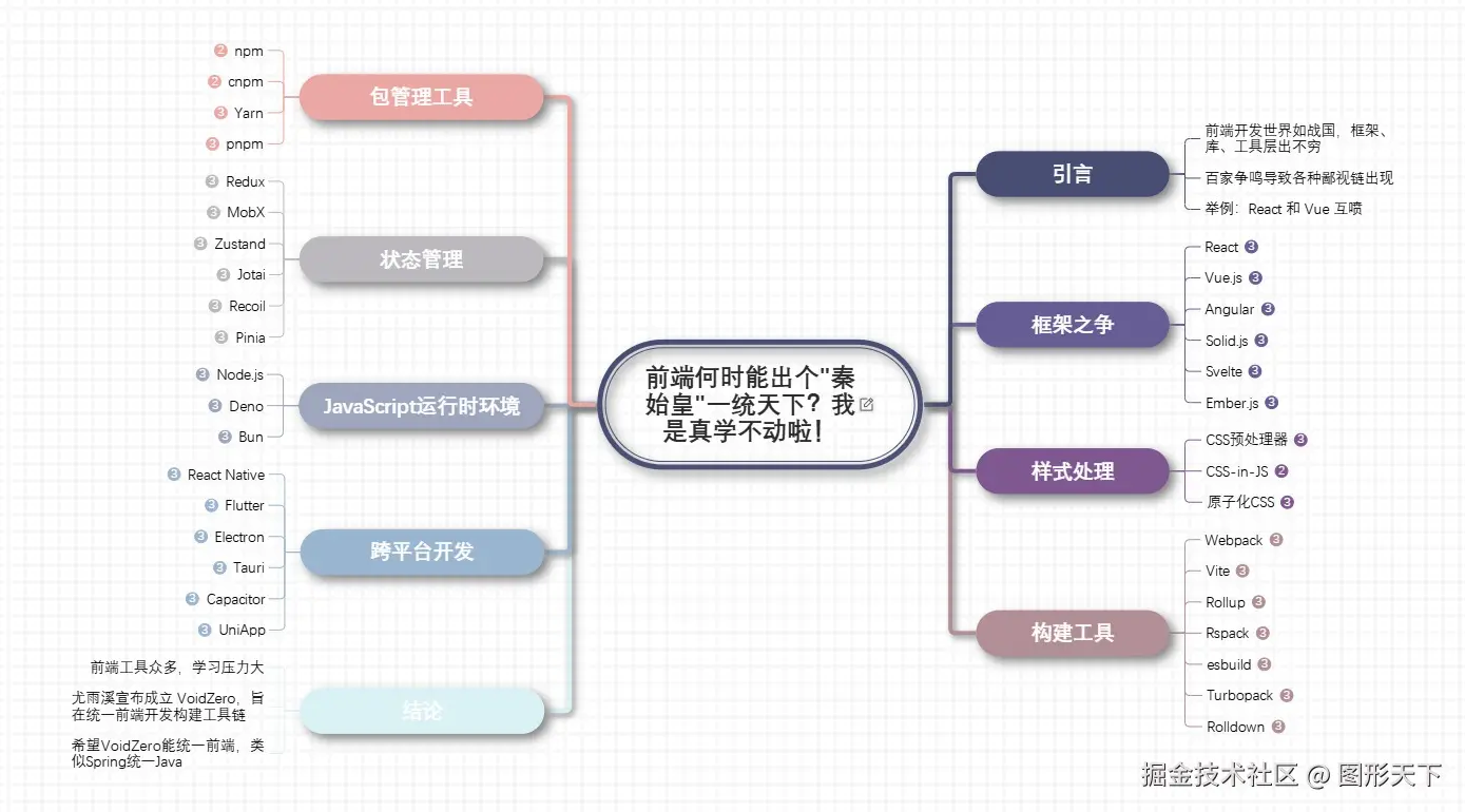 前端何时能出个秦始皇一统天下？我是真学不动啦！.jpeg