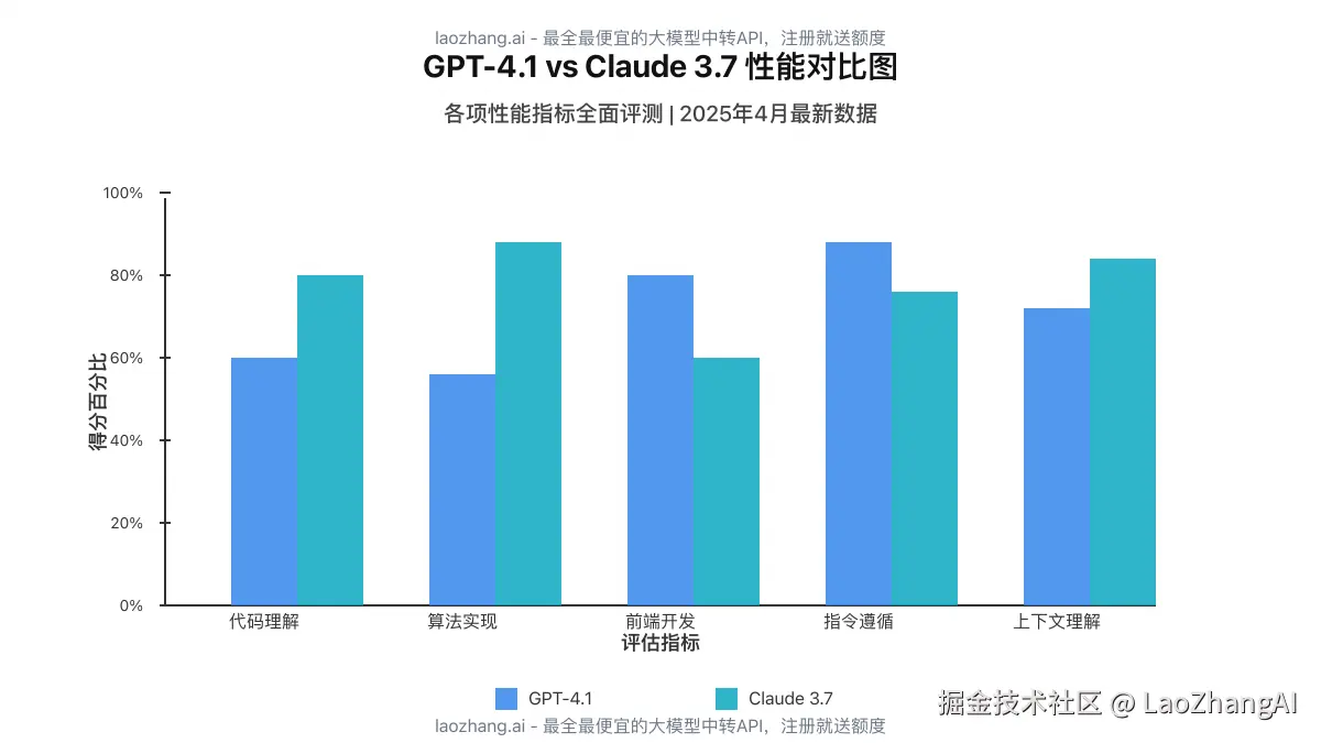 GPT-4.1与Claude 3.7性能对比图