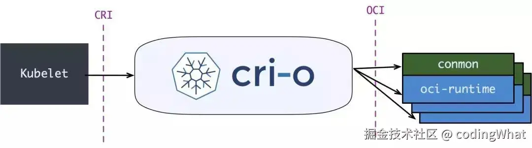 CRI-O 架构
