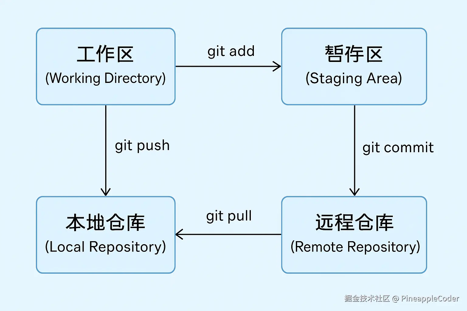 Git工作流程图