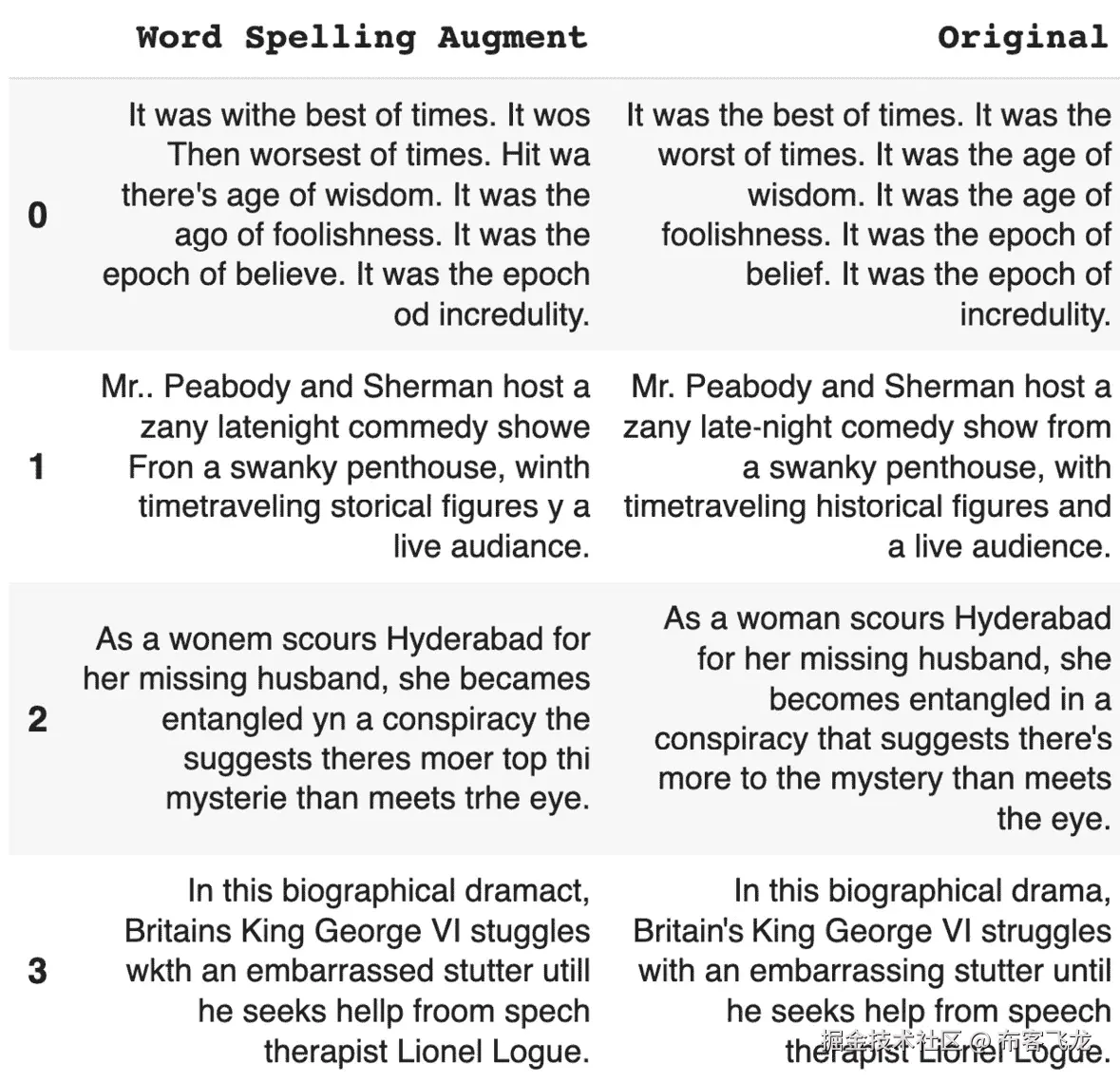 图 5.22 – Netflix 拼写错误单词增强