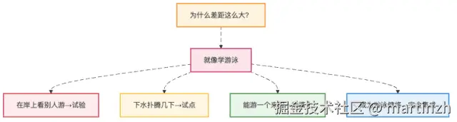 图2：AI应用的"游泳池理论"——从试水到畅游的进阶之路