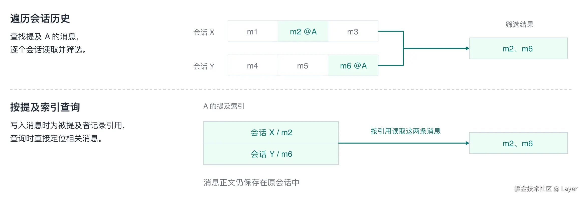 群消息的投递优化