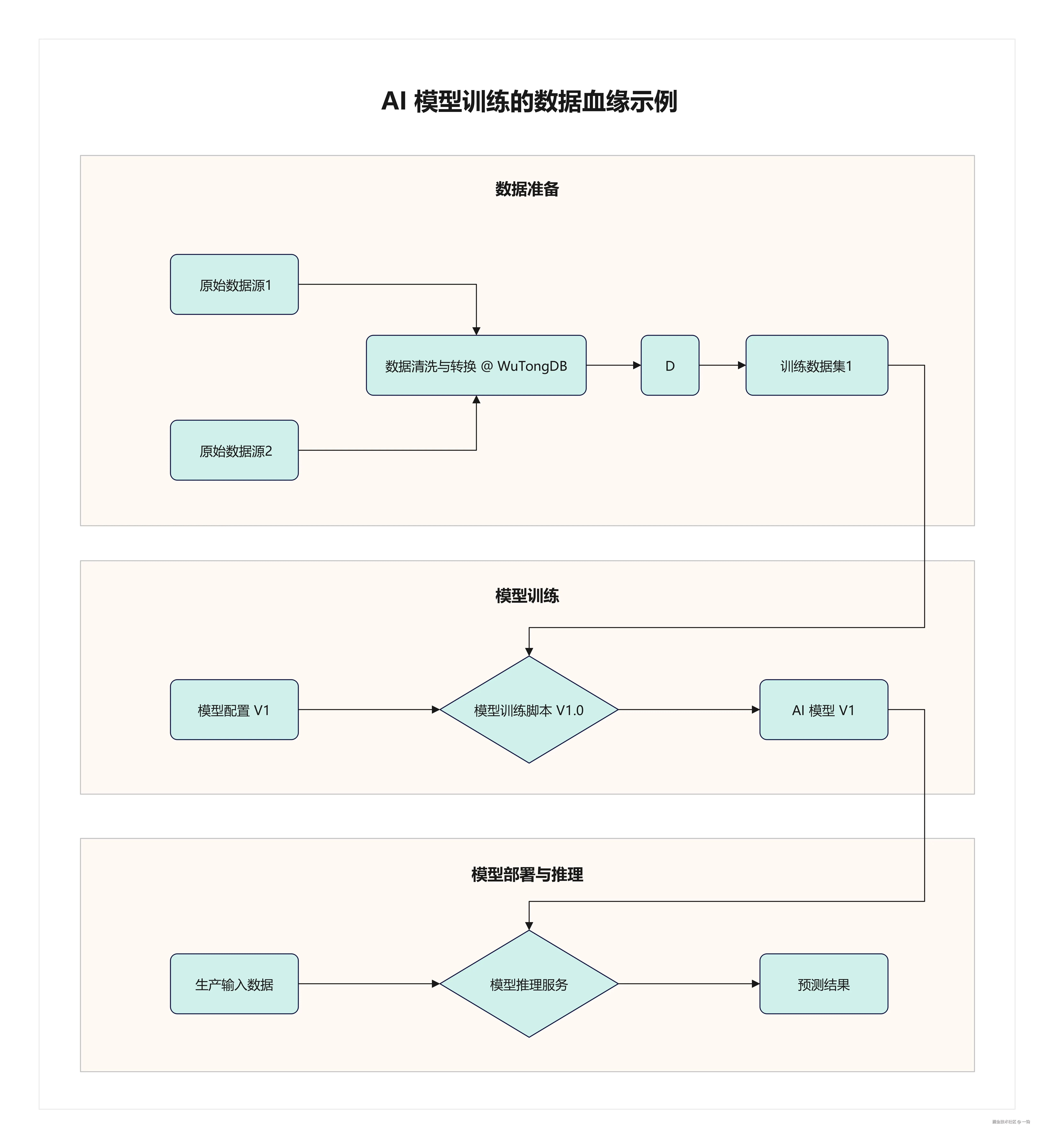 AI模型训练的数据血缘示例图.jpg