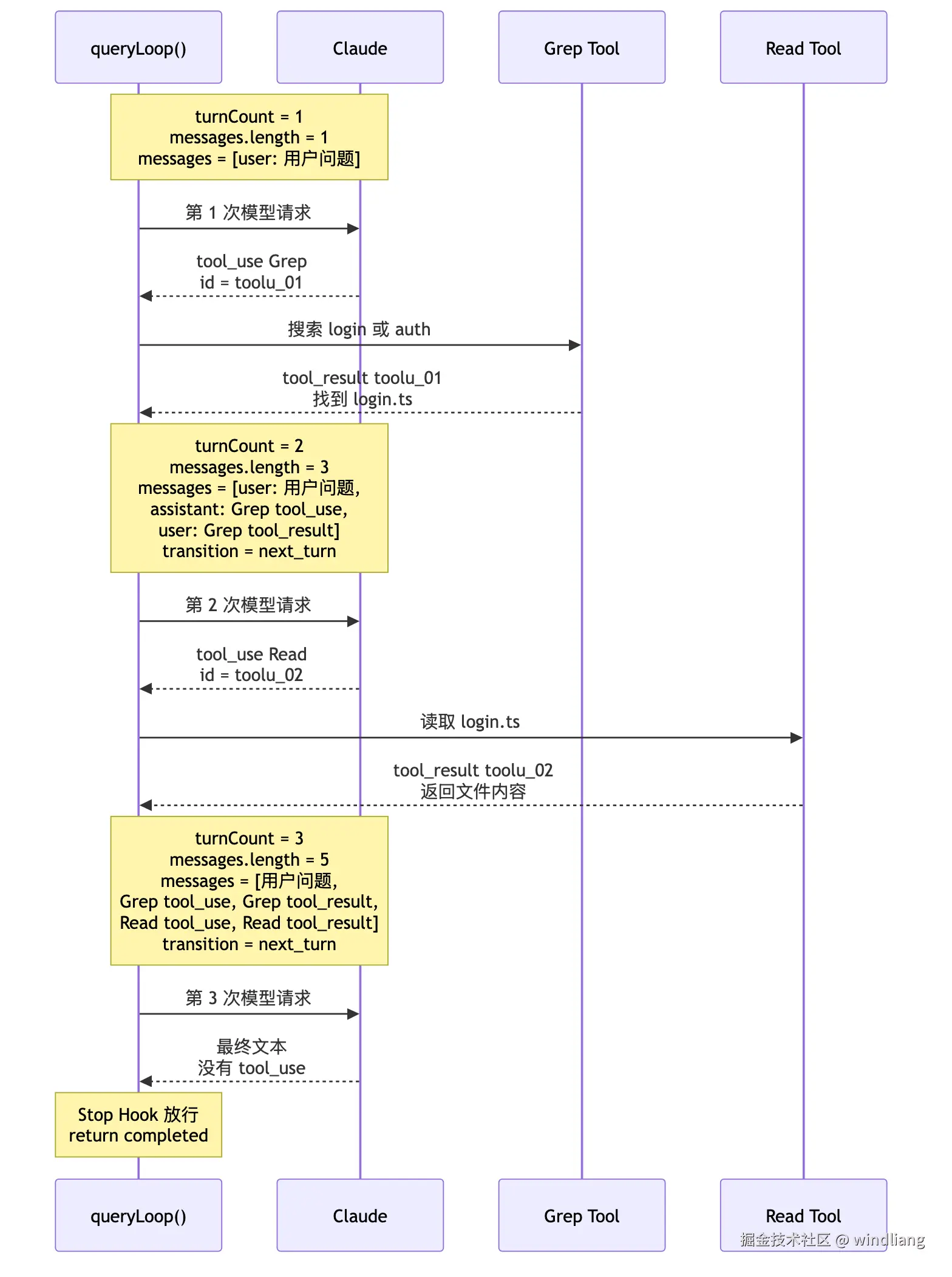 一次输入触发三轮模型请求