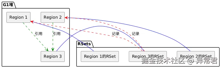 G1收集器使用更复杂的记忆集实现.png