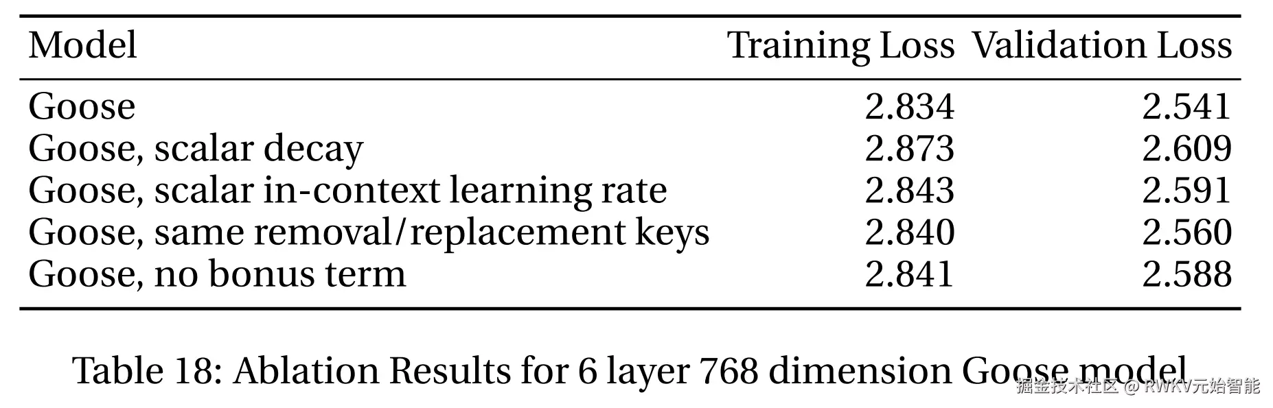 RWKV-7-Paper-Ablation-Experiments
