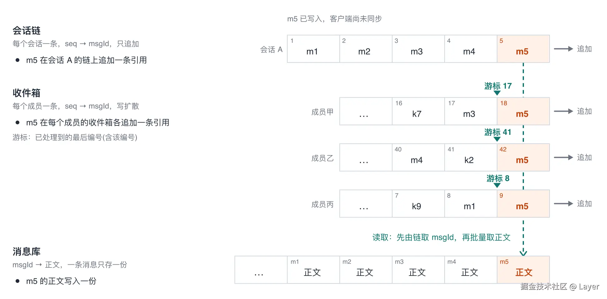 会话链与收件箱