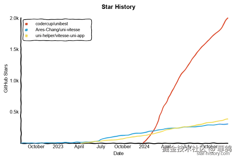 Star History Chart