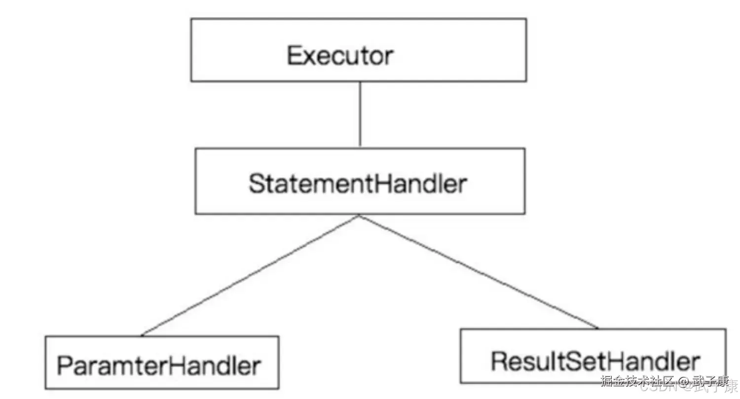 MyBatis 插件机制四大核心对象（Executor、StatementHandler、ParameterHandler、ResultSetHandler）层级调用关系示意图
