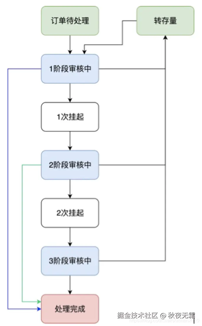 流程图