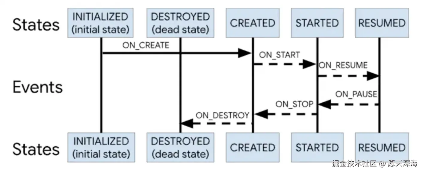 Lifecycle生命周期感知流程.png