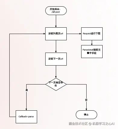 所有文章流程图