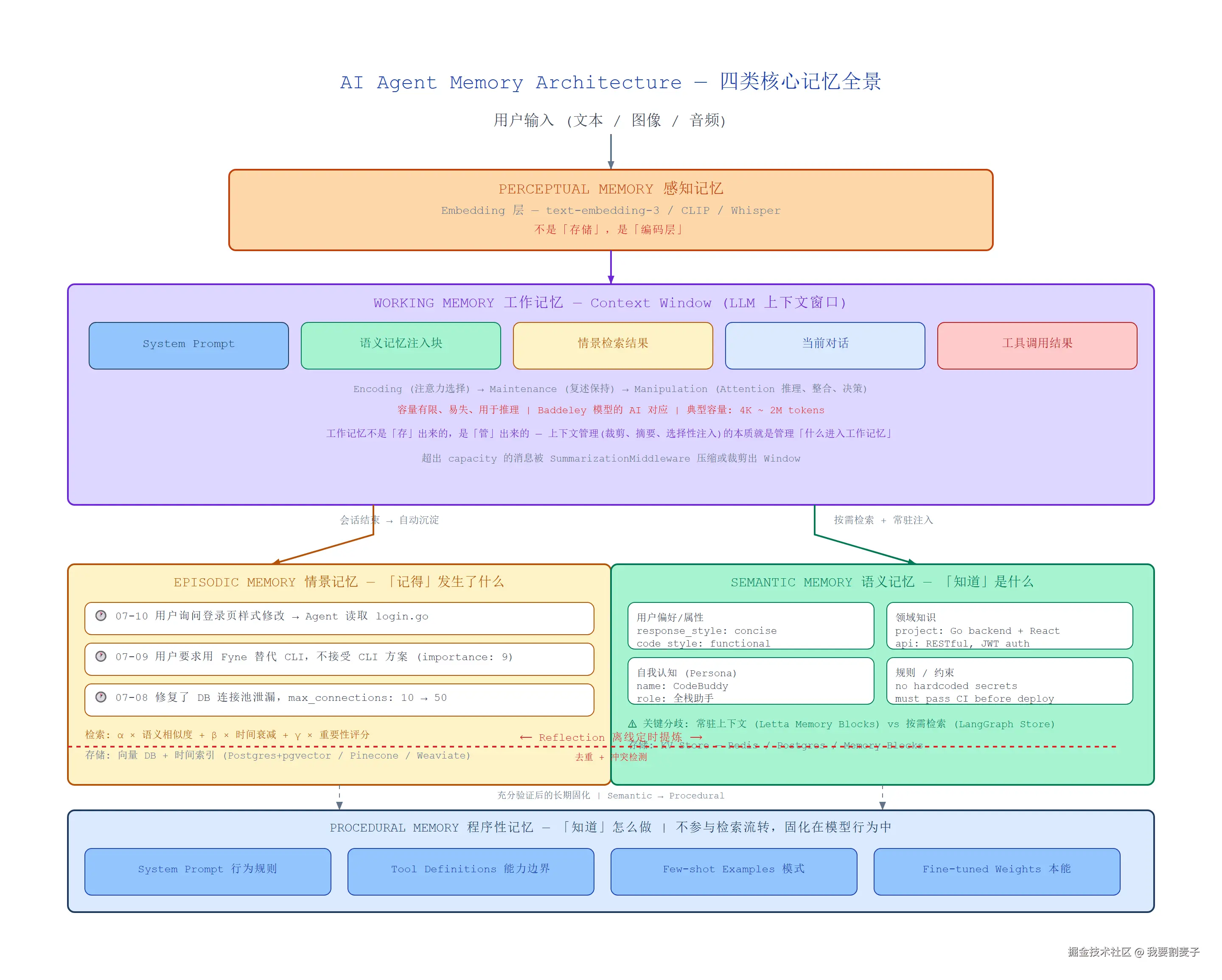 agent-memory-main-architecture.png