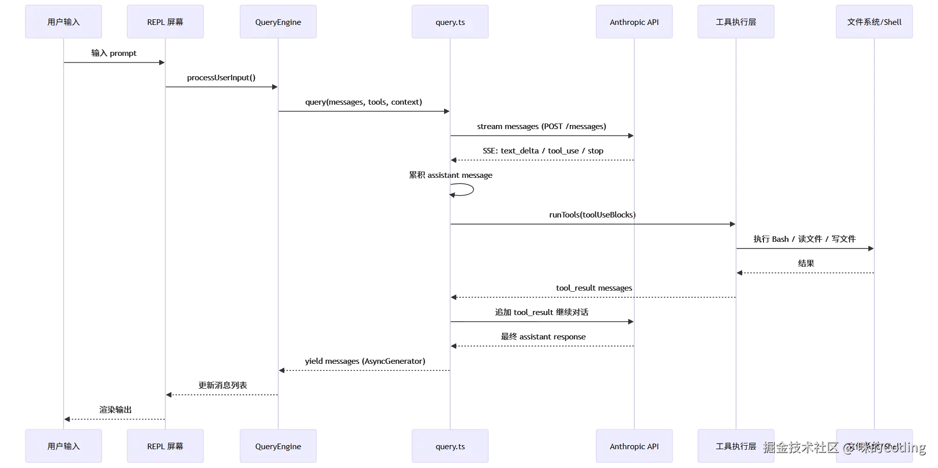Claude Code 数据流向图
