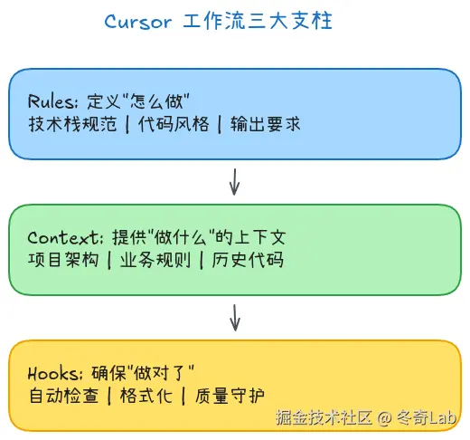 cursor04-工作流三大支柱架构图.png