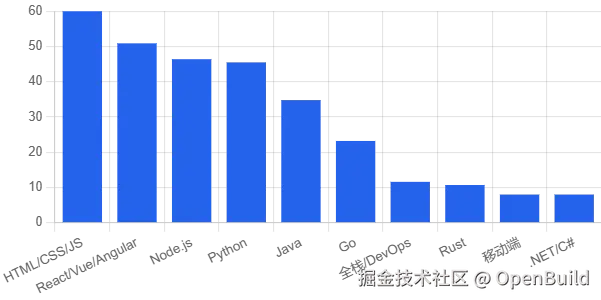 图 14：受访 Web3 开发者的主要 Web2 技术栈。