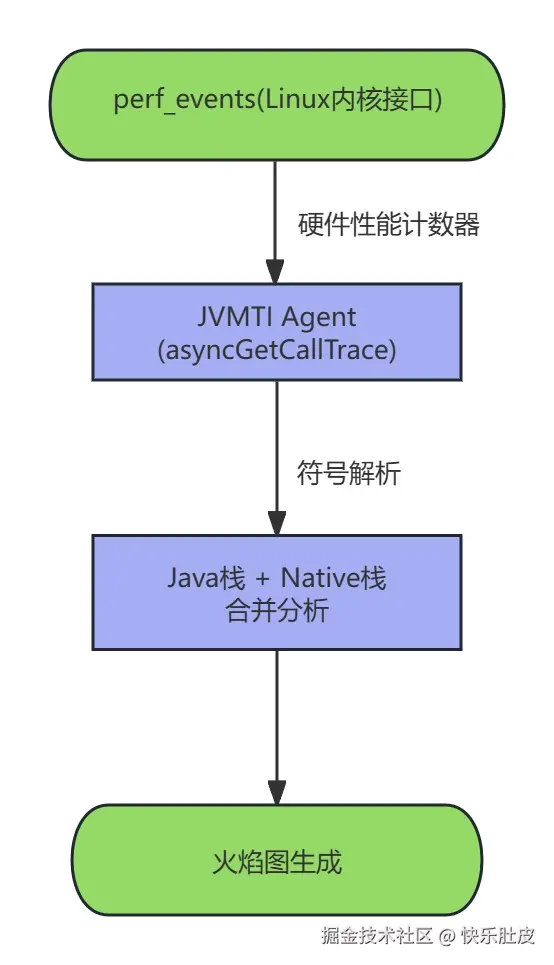 Async Profiler的实现架构