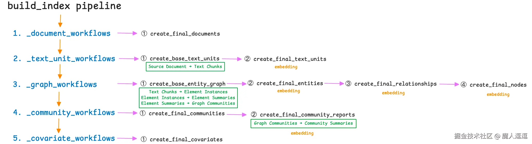 GraphRAG-build_index_pipeline.png