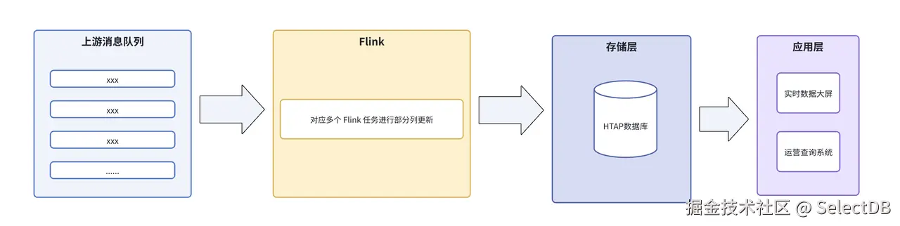 2. 第二代：基于 HTAP  的架构.PNG