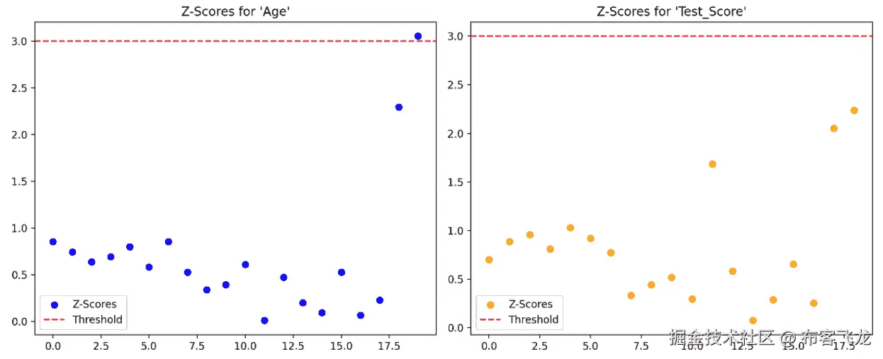 图 8.9 – 使用 Z-score 进行异常值检测