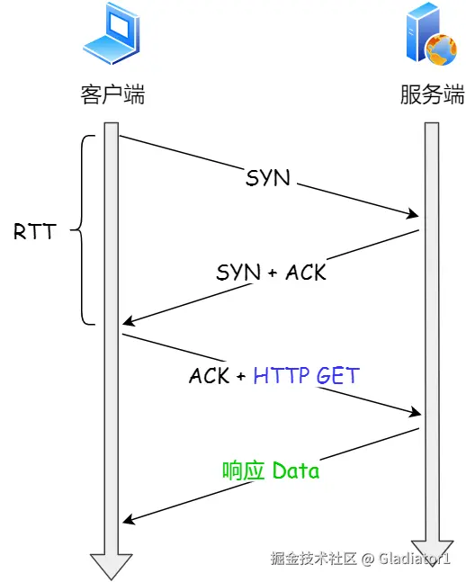 常规 HTTP 请求