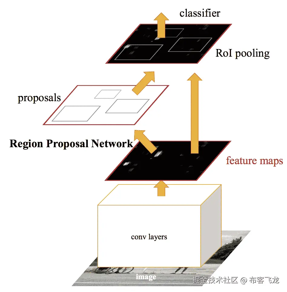 Summary of the Faster R-CNN Model Architecture