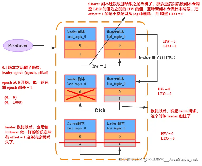 JavaGuide_Kafka_通信3_数据丢失问题.png