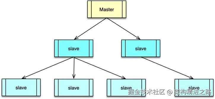 redis主从复制_redis主从有多对主从吗-CSDN博客