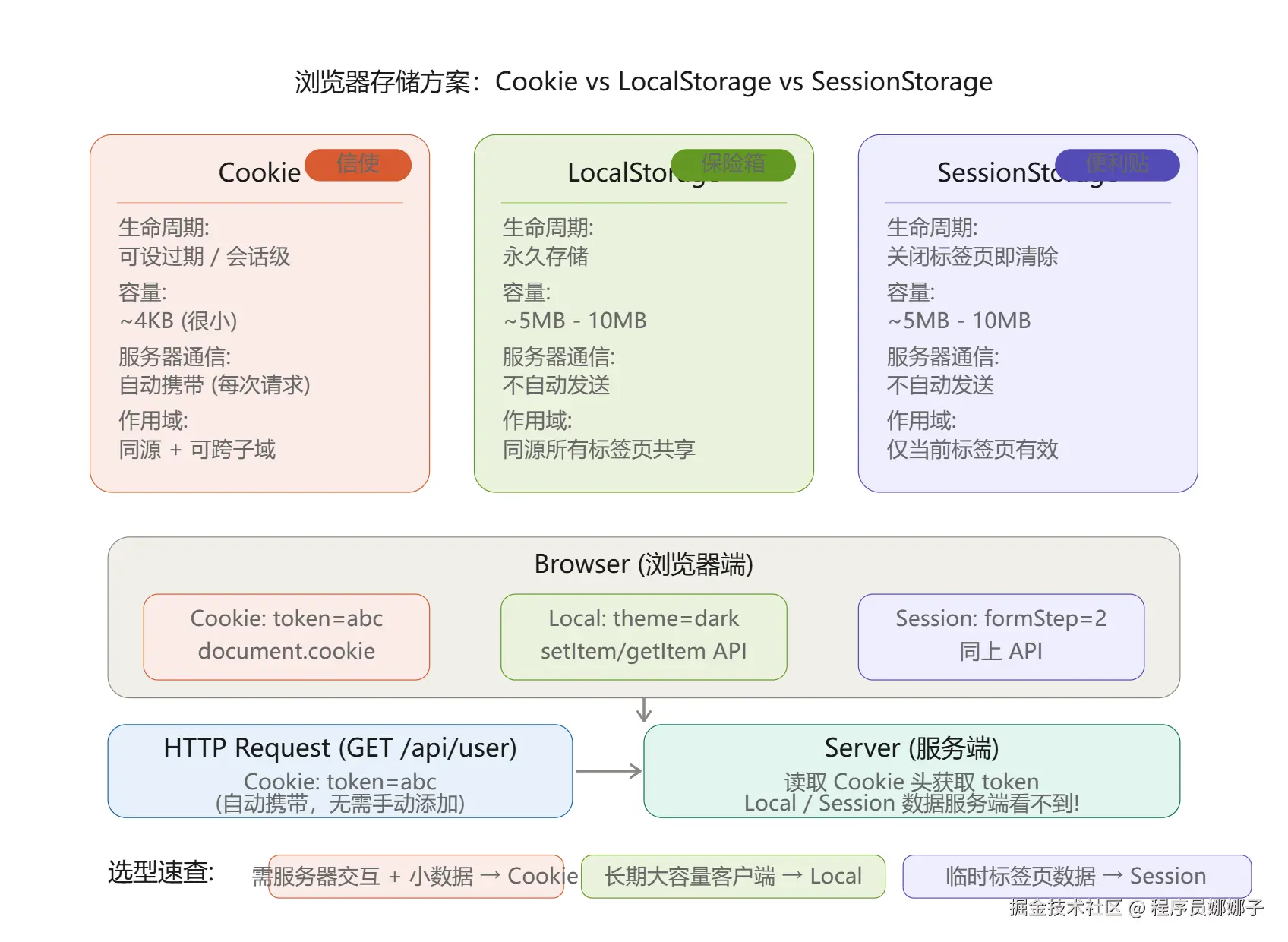 浏览器存储方案对比架构图.png