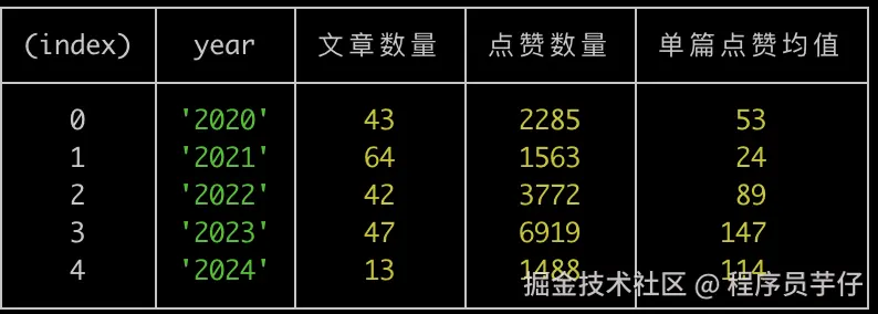 掘金发文频次