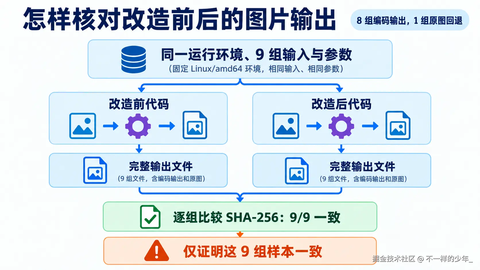 同一环境和九组输入分别运行改造前后代码，再对完整输出文件逐组比较 SHA-256