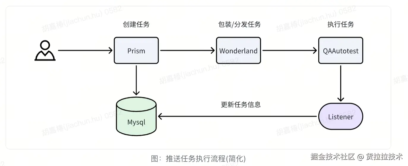 图：推送任务执行流程