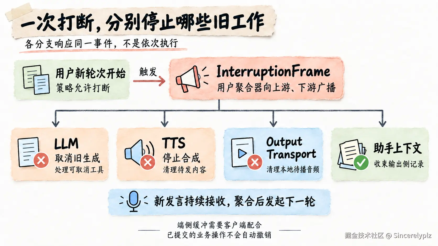 打断触发后，LLM、TTS、音频输出和上下文分别处理旧工作