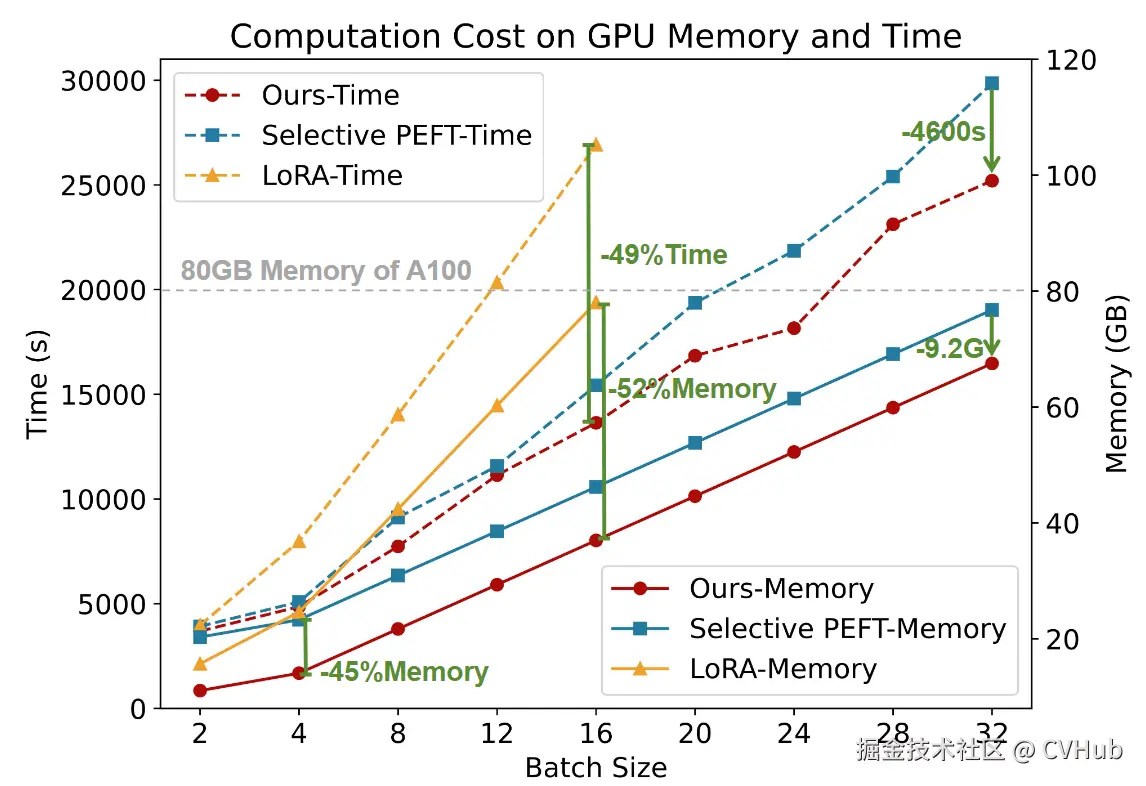 图8：基于参数选择的方法、LoRA、SaRA在不同batch size下的显存开销与训练时间
