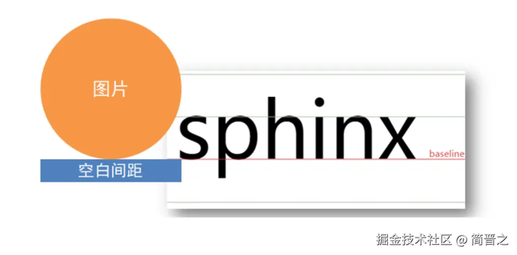 行内块幽灵空白问题现象