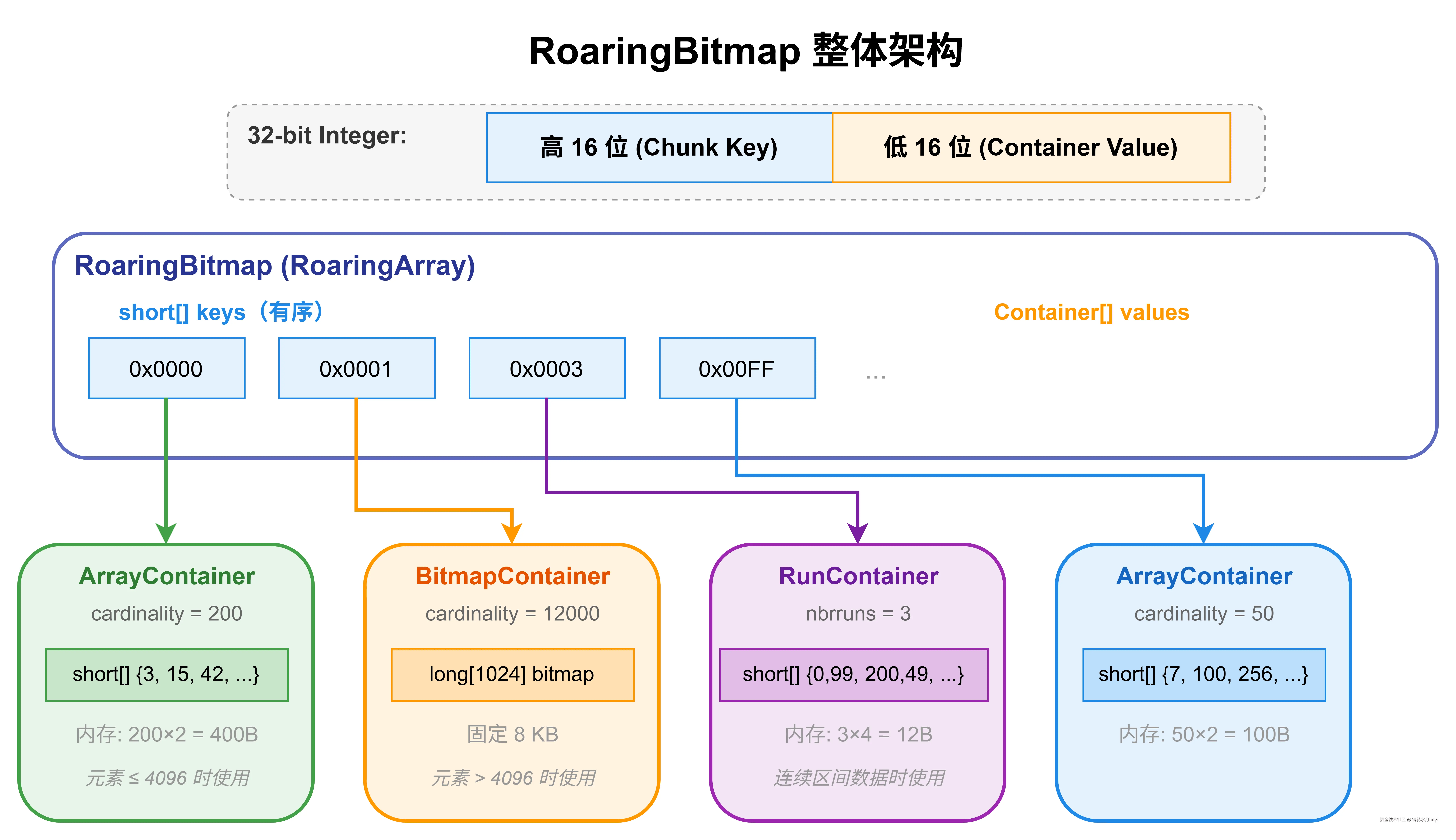 图5：RoaringBitmap整体架构