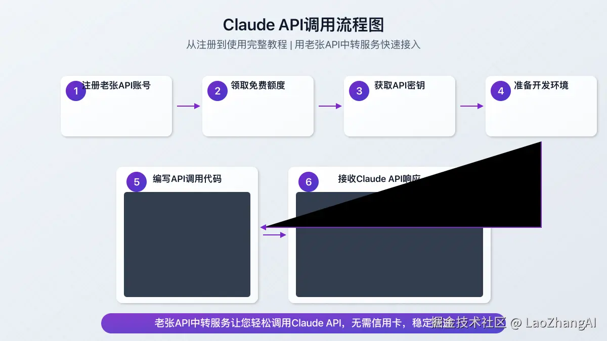 Claude API调用流程图