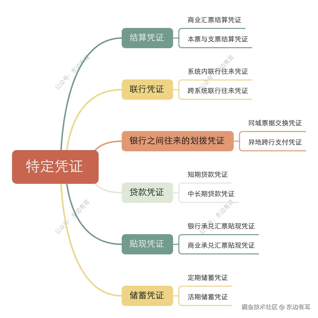 特定凭证分类