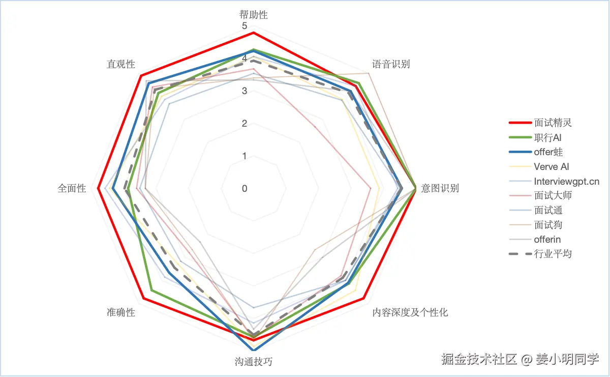 面试助手回复效果评测雷达图