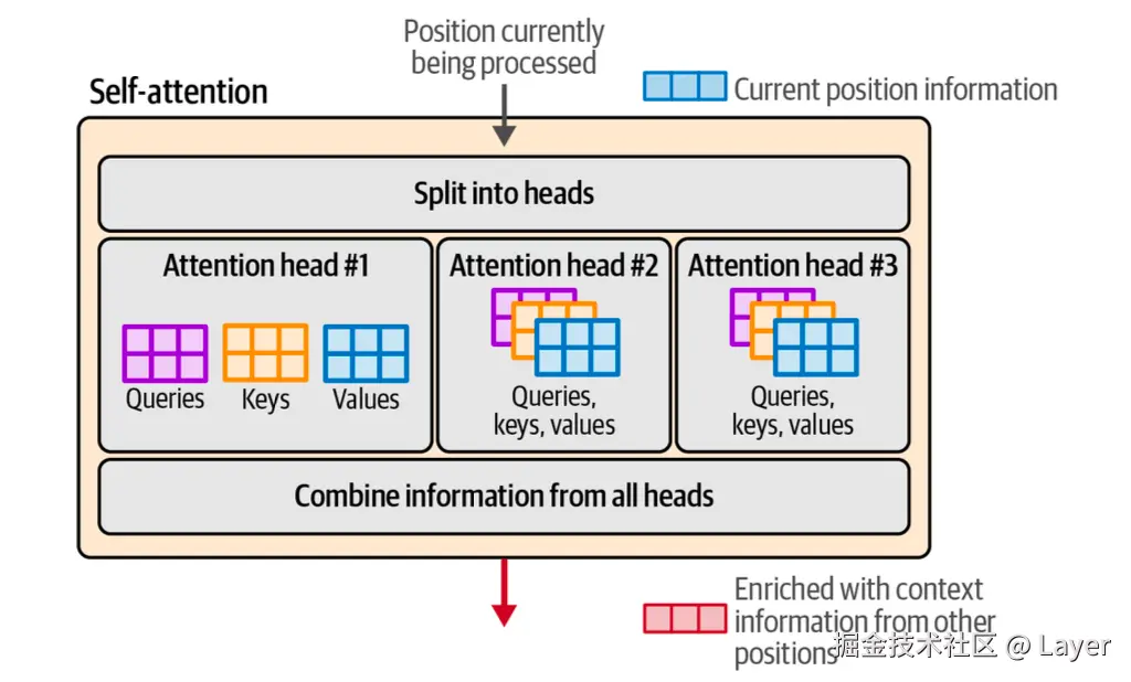 Hands-On Large Language Models Figure 3-26. Attention is conducted using matrices of queries, keys, and values. In multi-head attention, each head has a distinct version of each of these matrices.