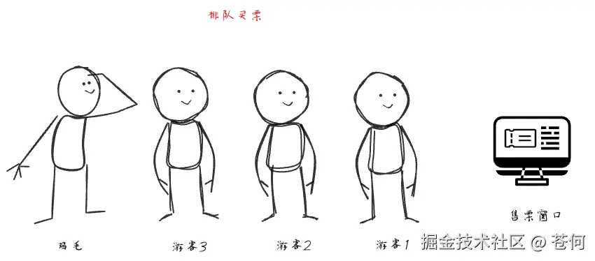 鸡毛排队买票（队列模拟）